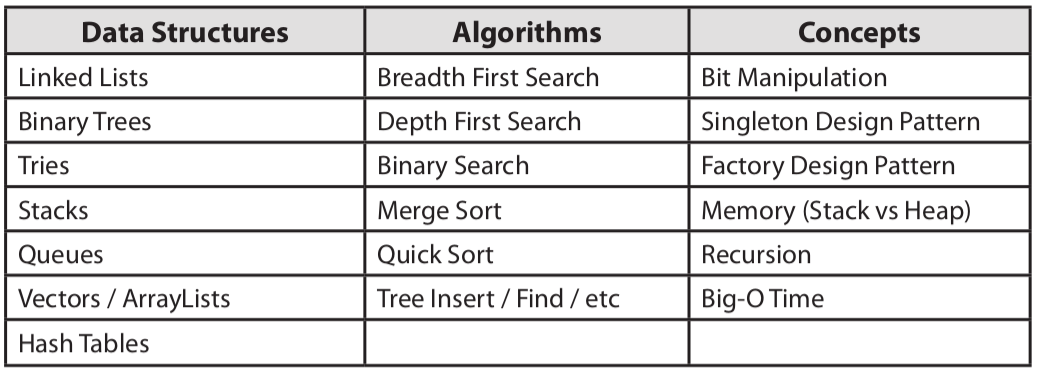 Basic Data Structure