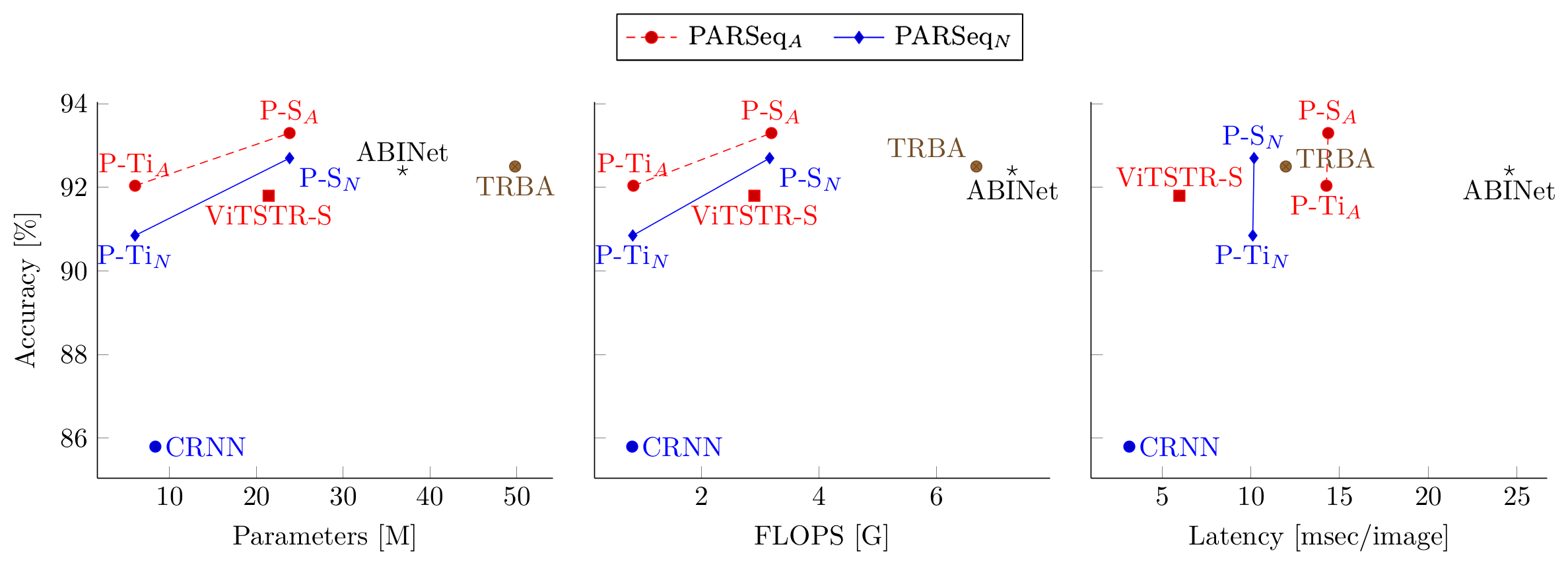 PARSeq