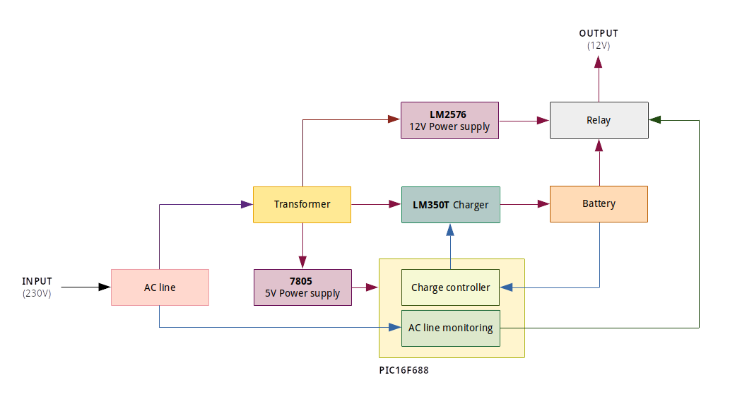 Block diagram of the UPS system