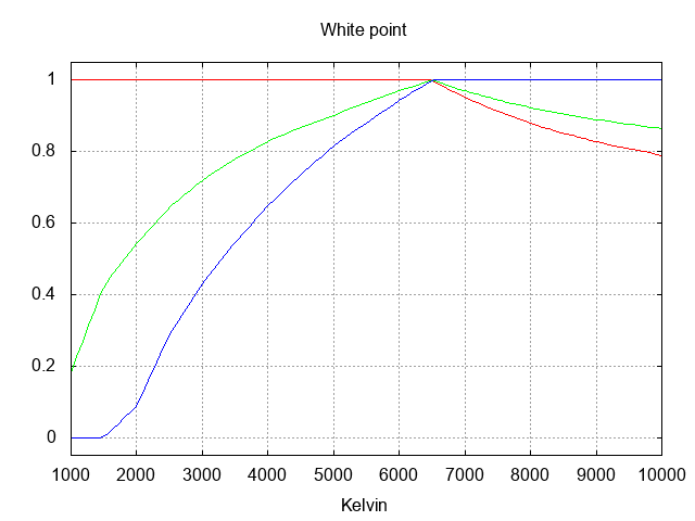 white points