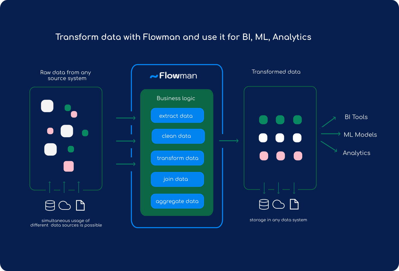 Flowman Diagram