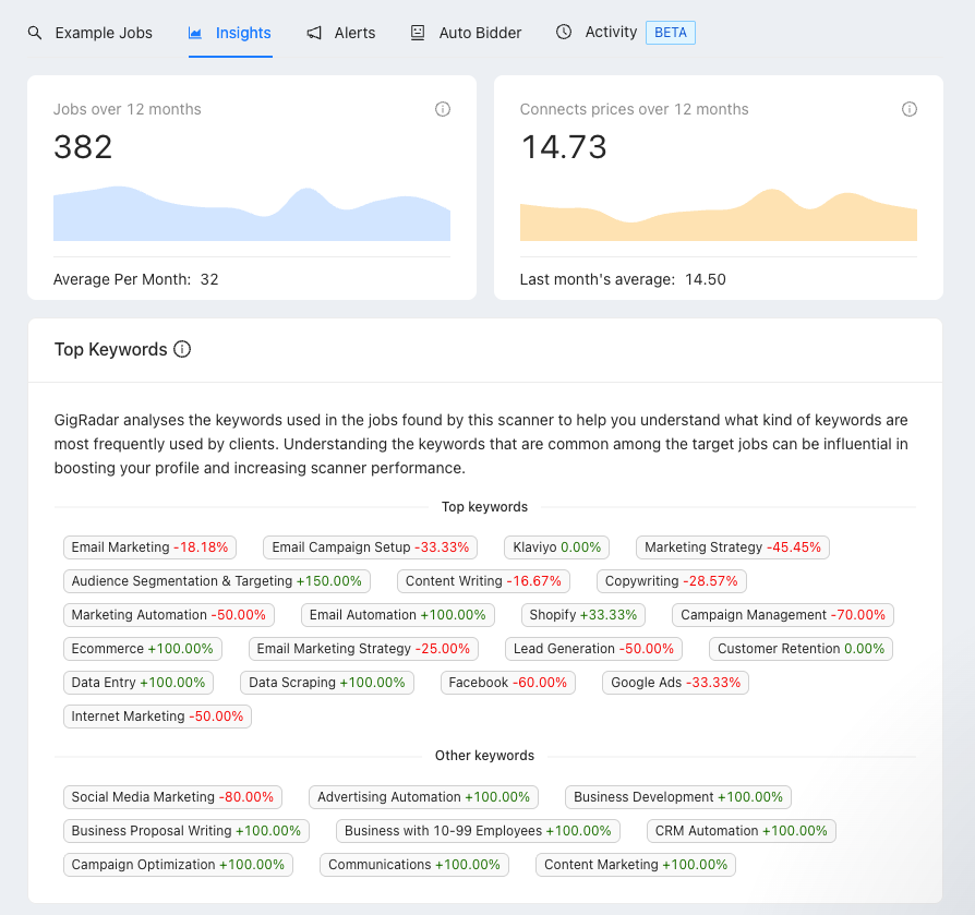 GigRadar Insights tab: jobs over 12 months, connects prices, and top keywords with monthly change
