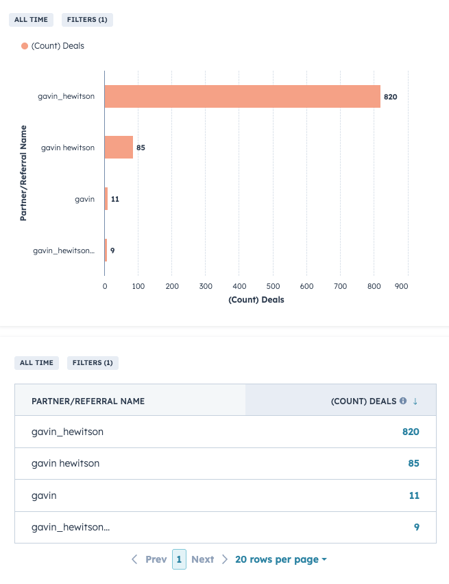 925 deals from Gavin in HubSpot