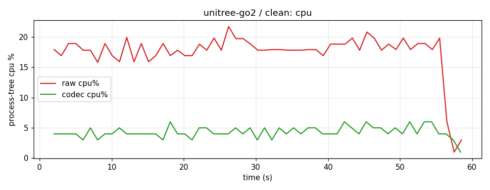 cpu unitree-go2 clean
