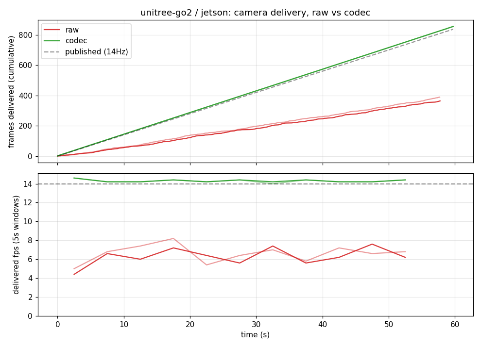 delivery unitree-go2 jetson
