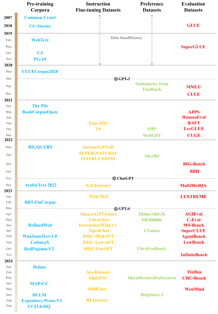 Timeline of Representative LLM Datasets