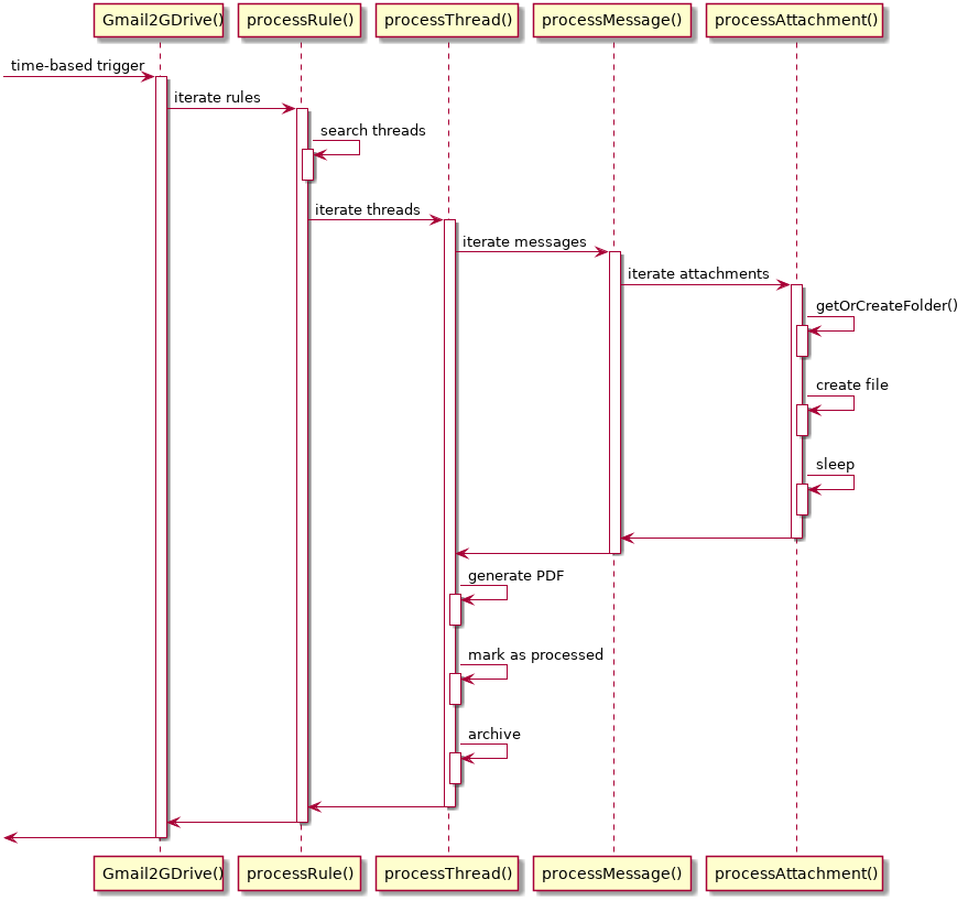 Gmail2GDrive processing overview