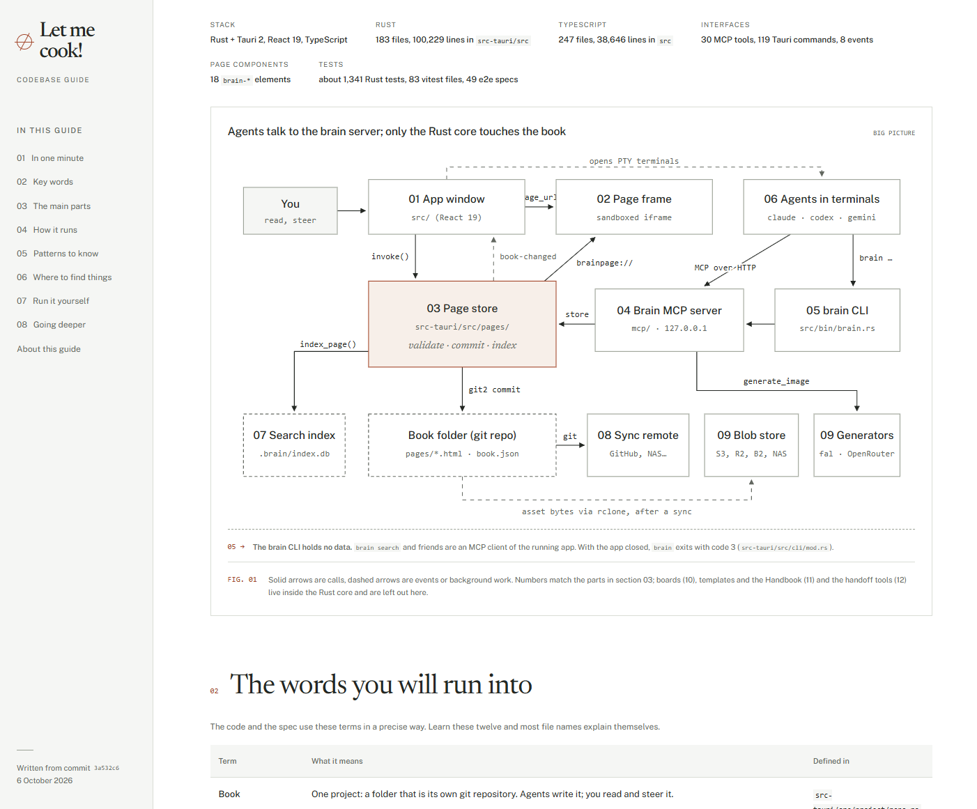Big-picture diagram of the app's parts and how they talk to each other