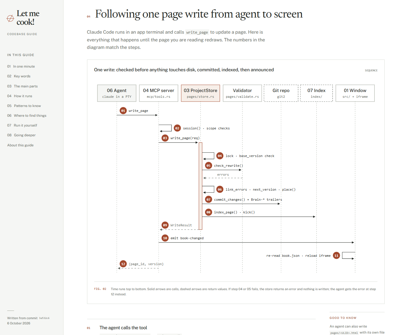 Sequence diagram of one page write, from the agent's tool call to the screen redrawing