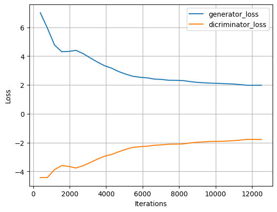 WGAN training results with ExtraAdam, loss history