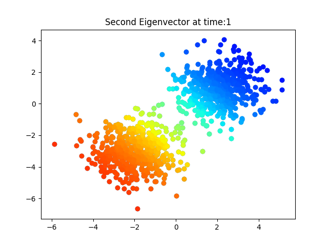 Diffusion Map- Second Eigenvector on data