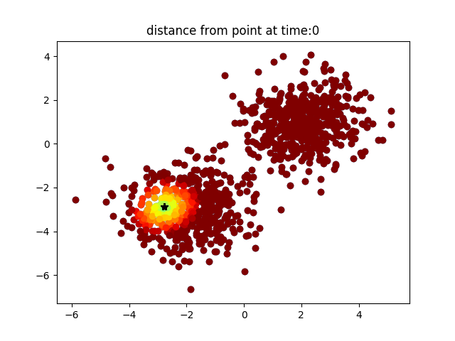 Diffusion Map- point-wise distances