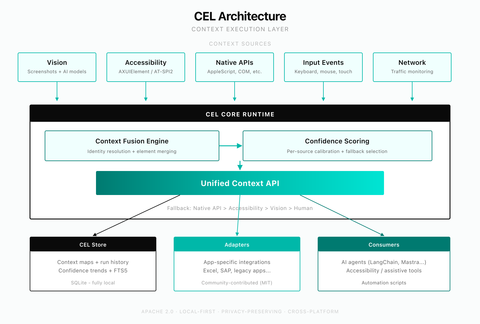 CEL Architecture