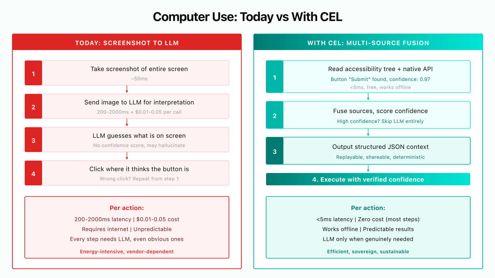 Computer Use: Today vs With CEL