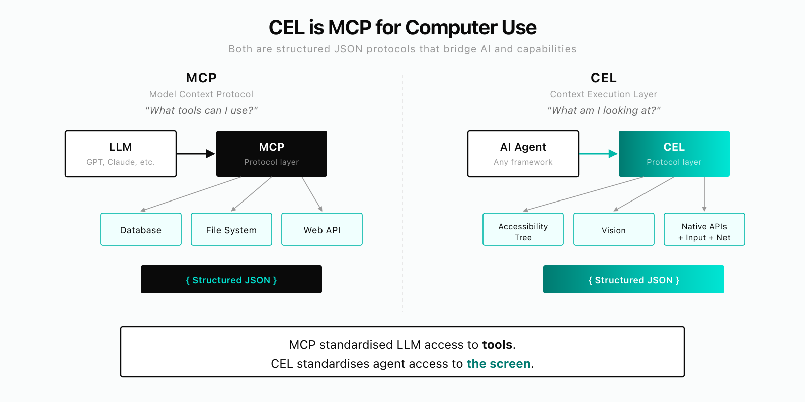 CEL is MCP for Computer Use