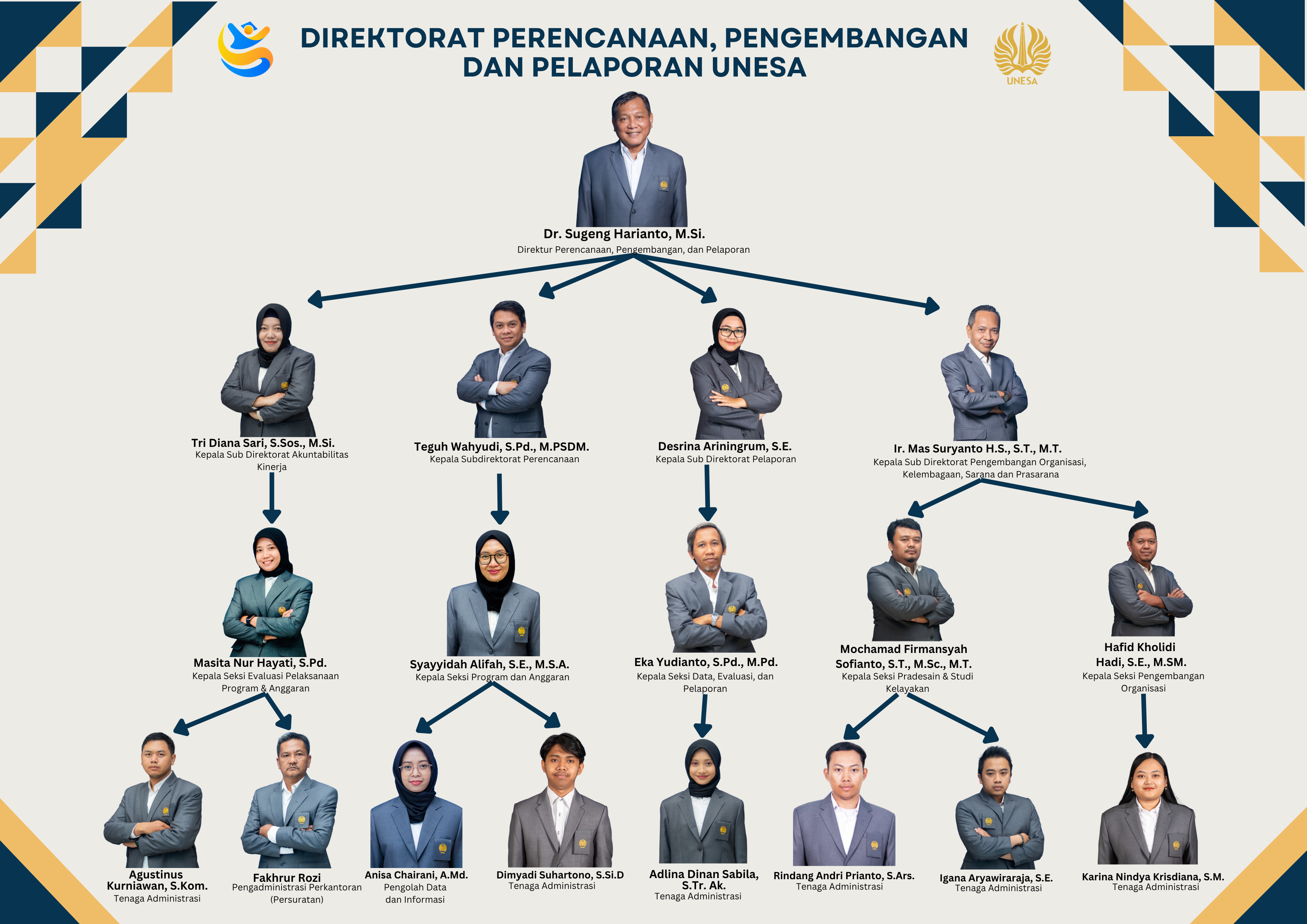 Struktur Organisasi Direktorat Perencanaan, Pengembangan, dan Pelaporan