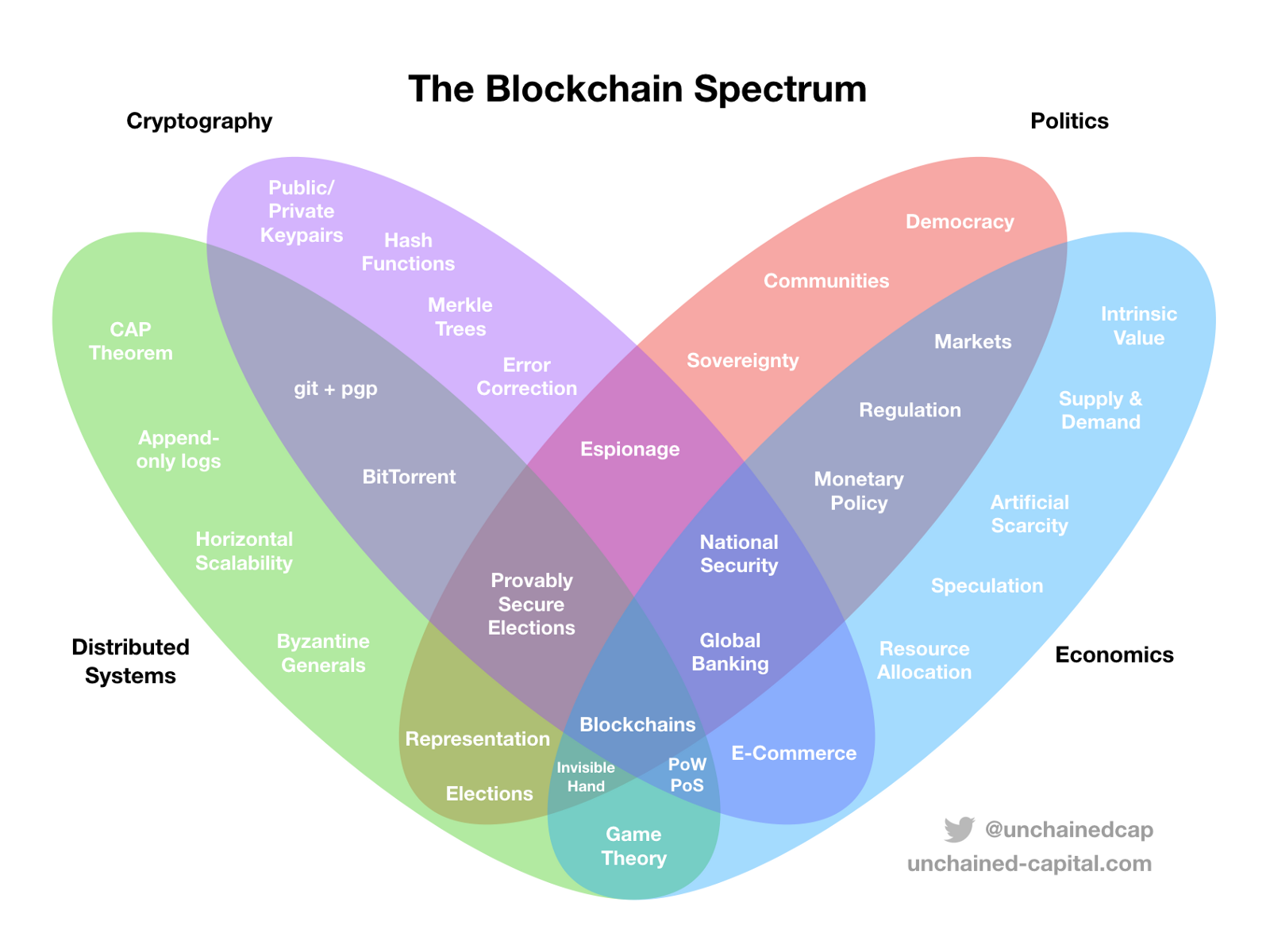 the-blockchain-spectrum