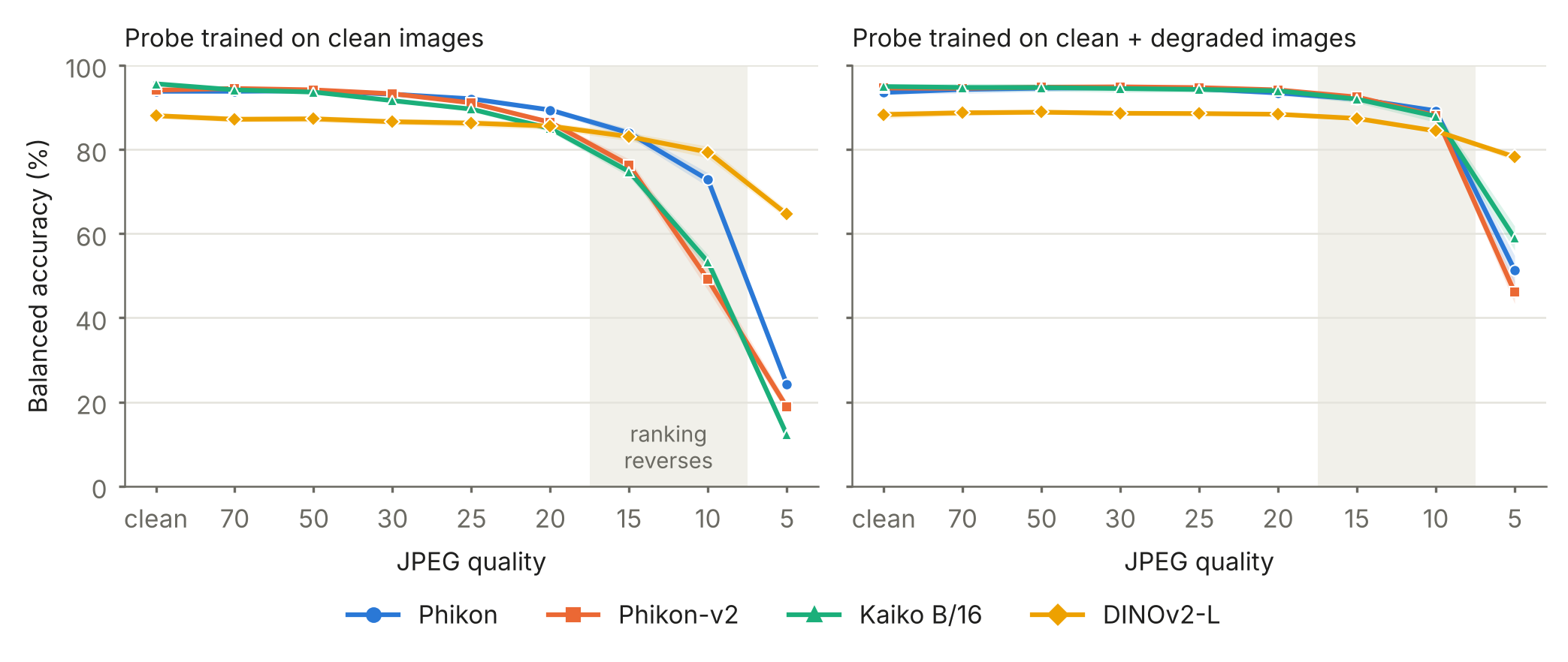 Balanced accuracy under JPEG compression with a clean-trained probe and a mixed probe