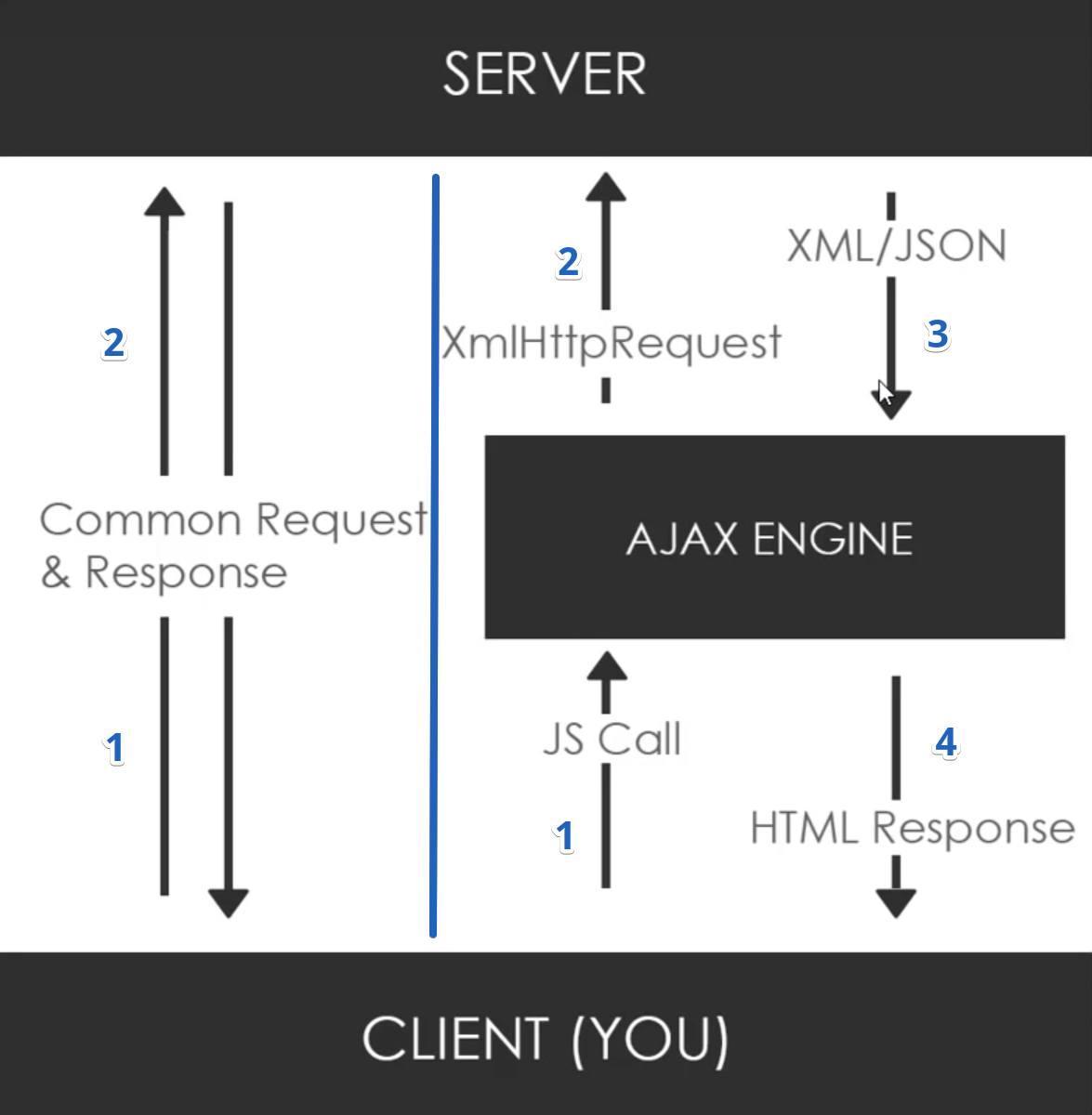 AJAX - How AJAX works - flow diagram