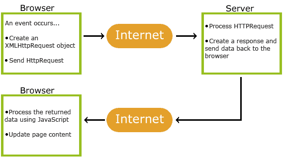 AJAX - How AJAX works - flow diagram