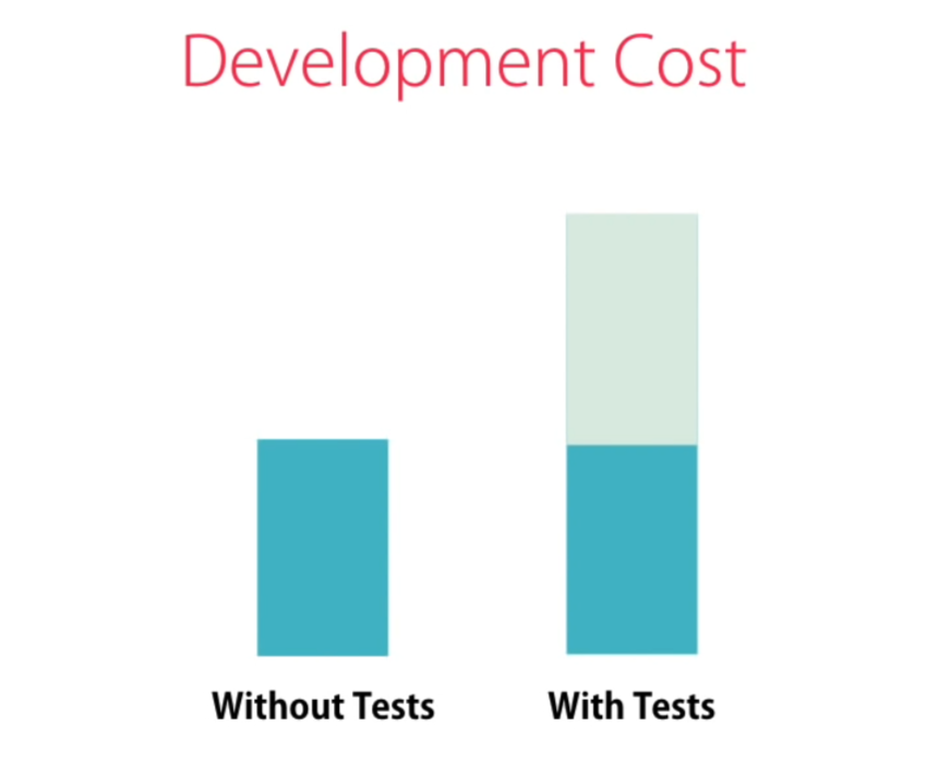 Production development cost
