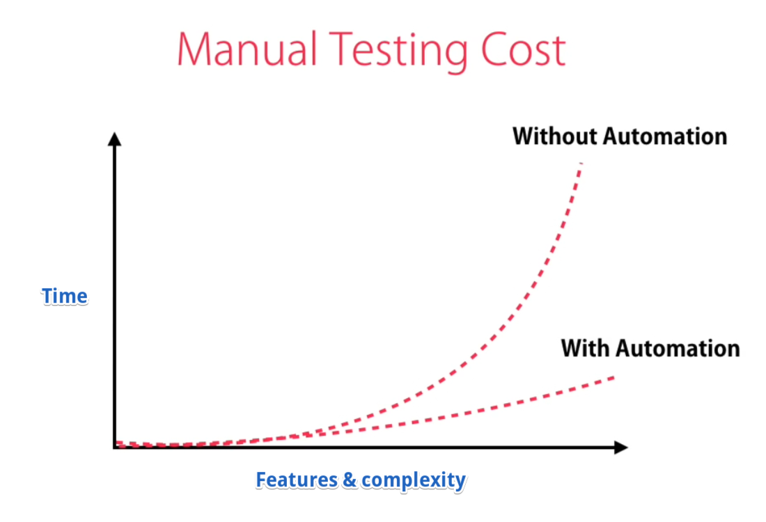 Manual vs Automated testing cost