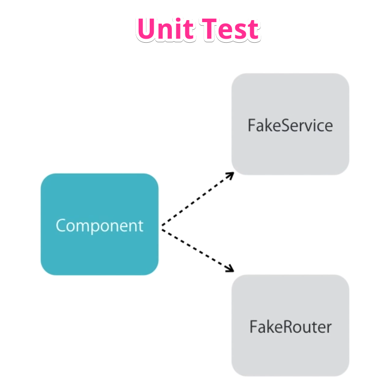 Unit Testing