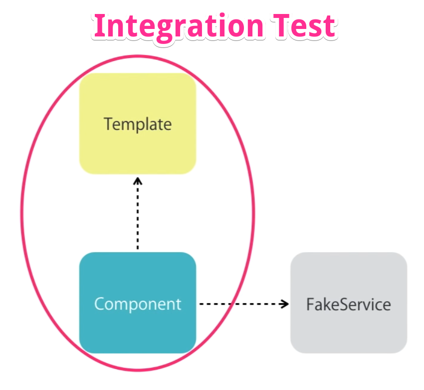 Integration Testing