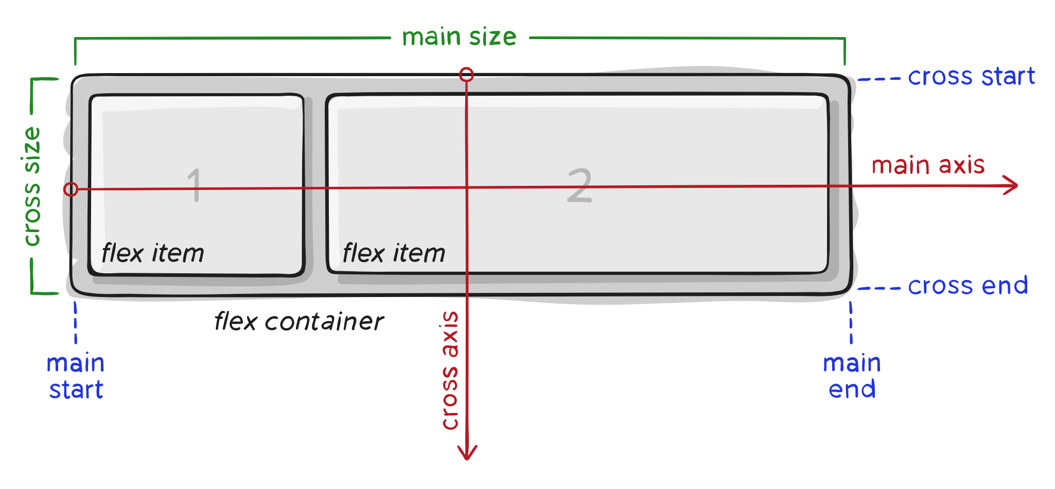 flex axis - main axis and cross axis