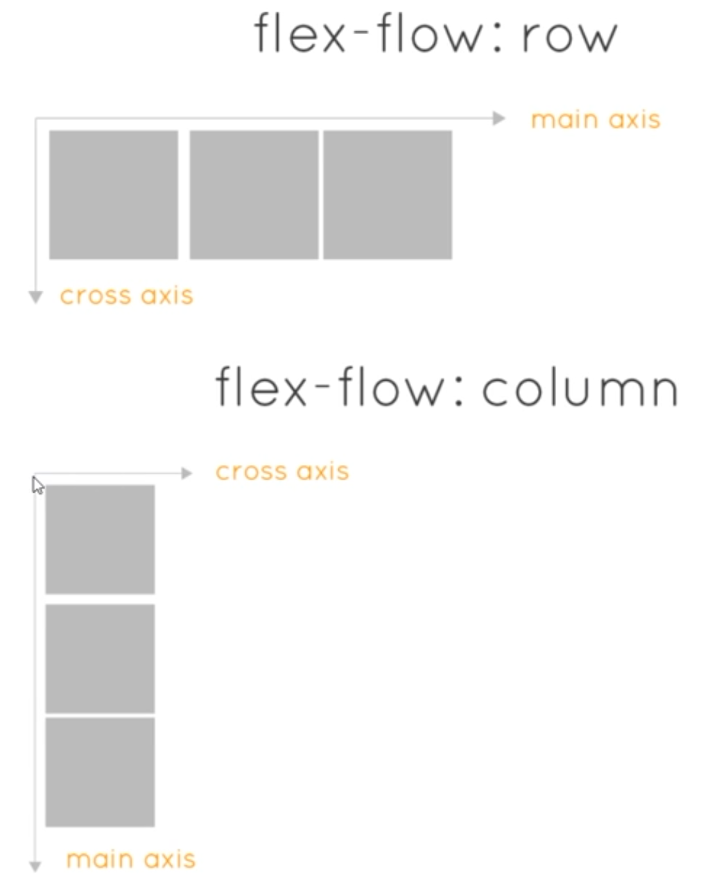 flex axis - main axis and cross axis for Row and Column