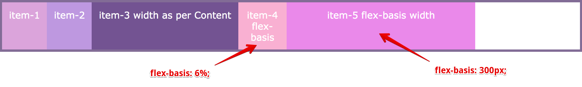 flex-basis: 6%; flex-basis: 300px; Set initial length/width of flex-item