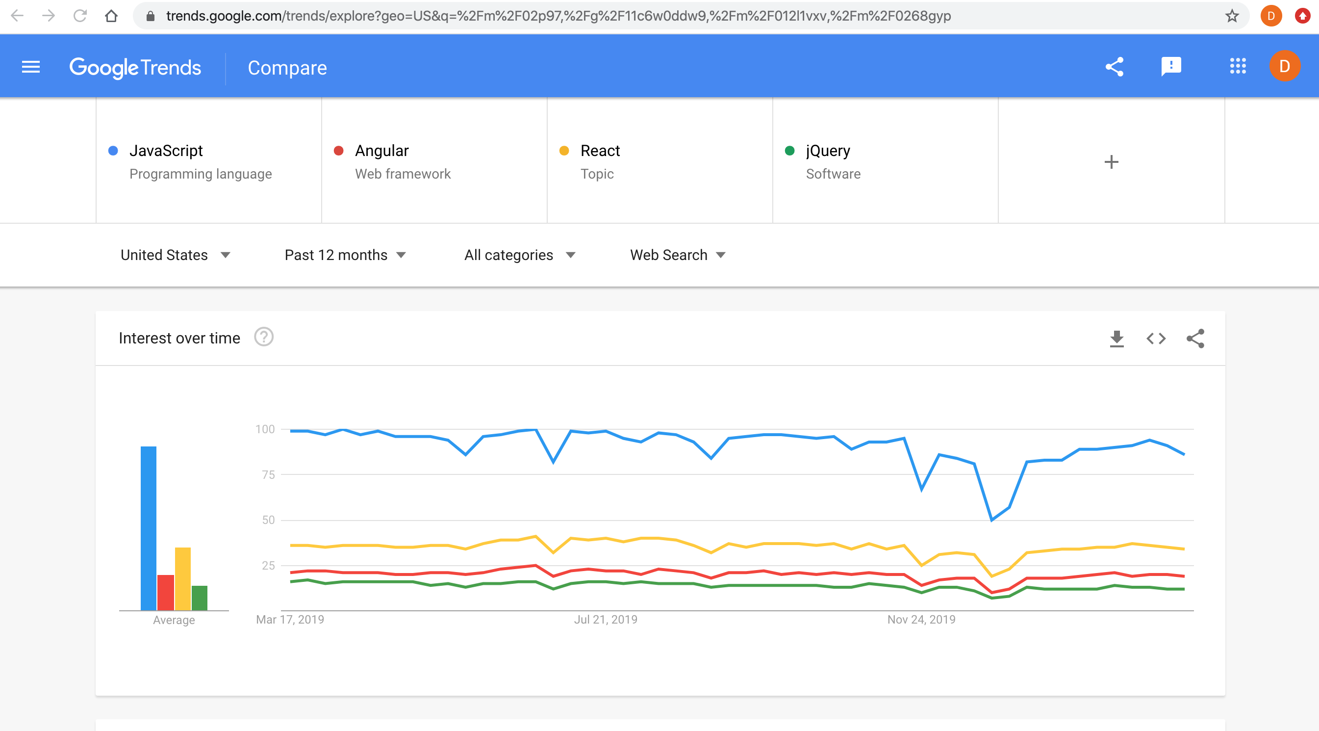 Google Trends Language Compare 
