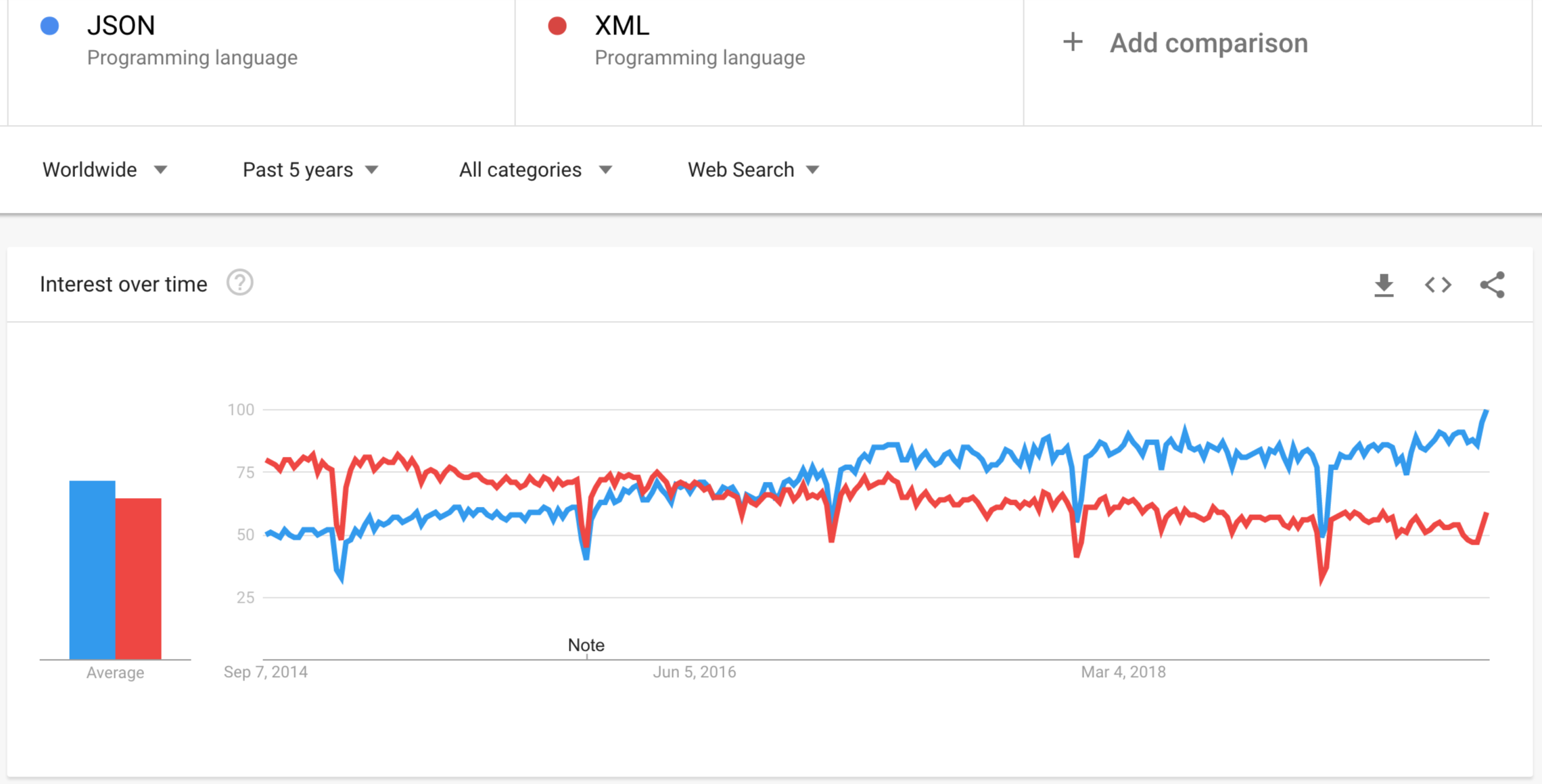 JSON vs XML Google Trends