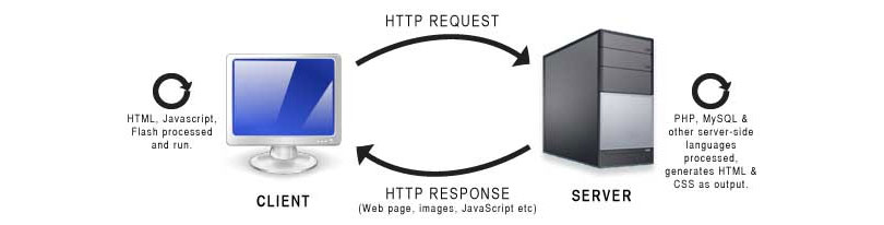 Client-server, request-response mechanism