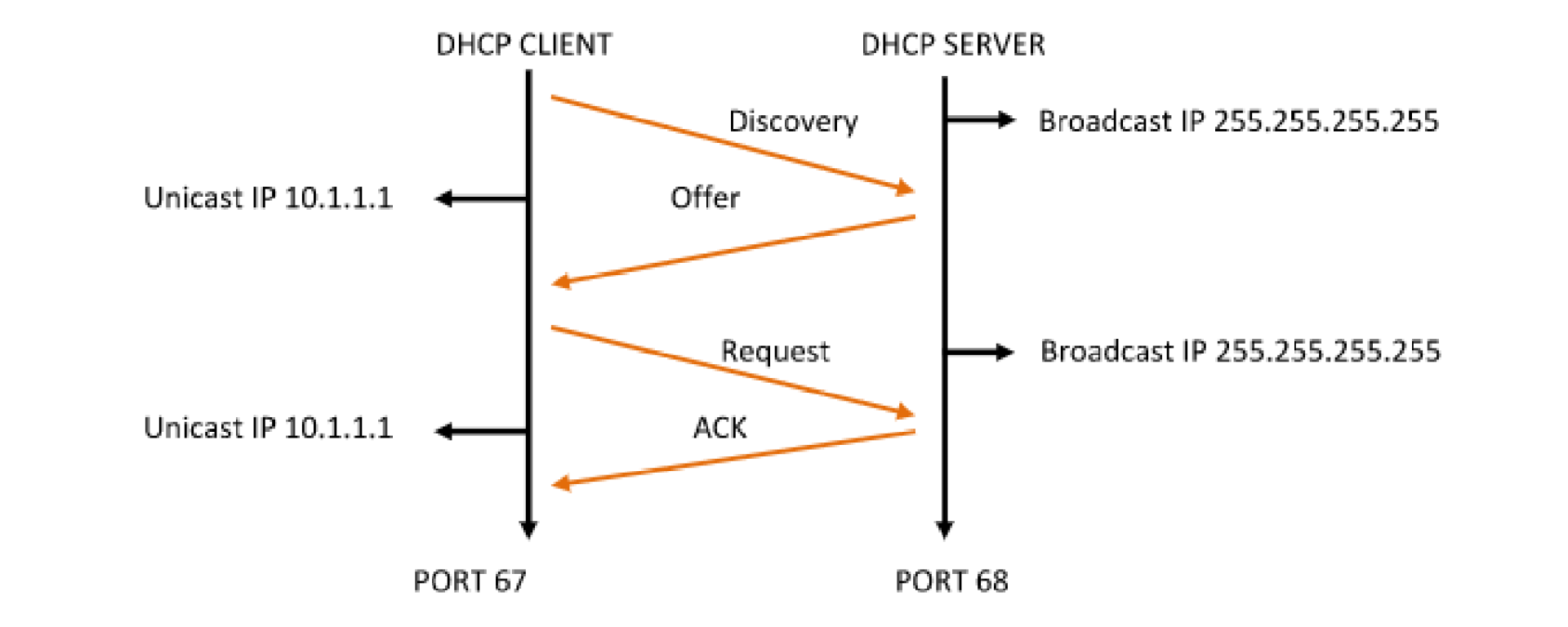 Offer request. DHCP клиент. DHCP порт. Dora DHCP. Временная диаграмма DHCP.