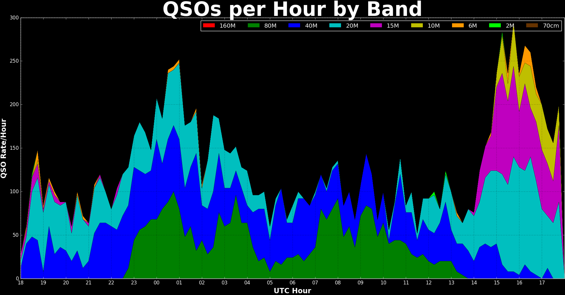 QSO Rates Chart
