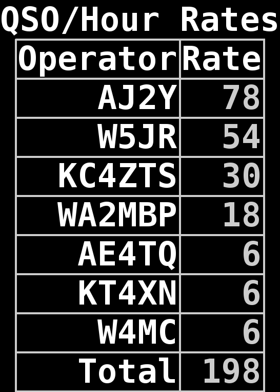 QSO Rates Table