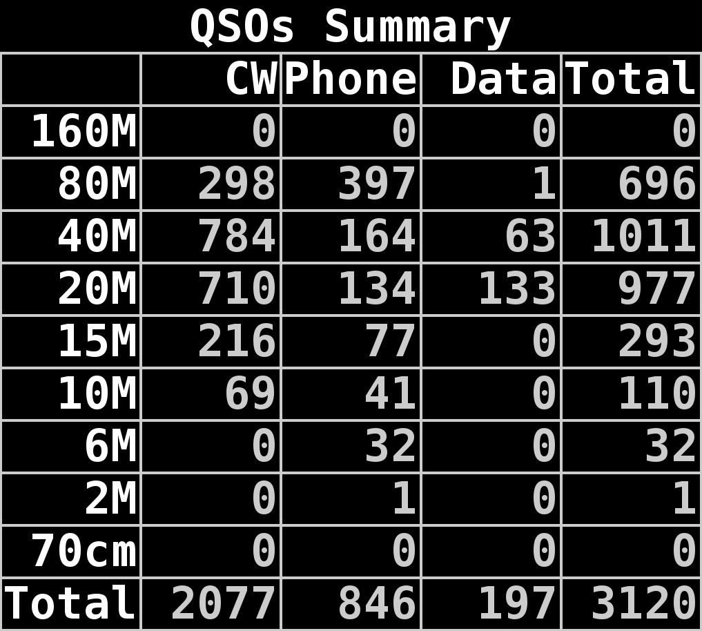QSO Summary Table