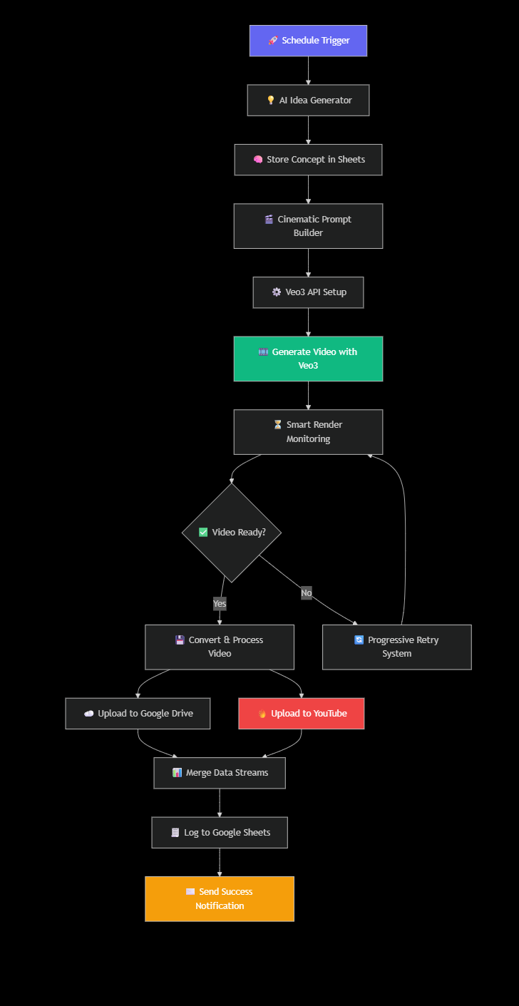 AI Video Creation Pipeline