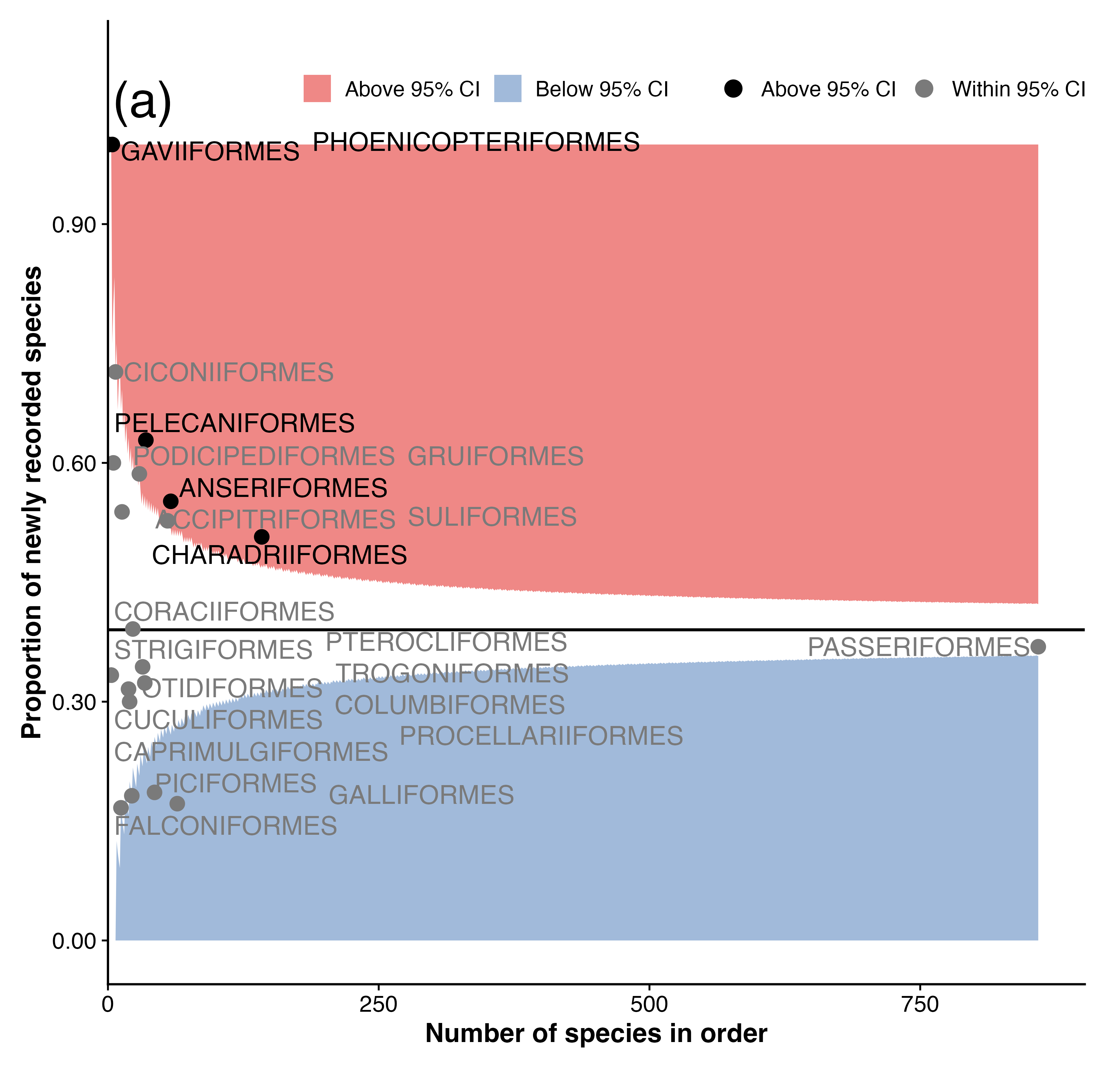 Bird order binomial pattern figure