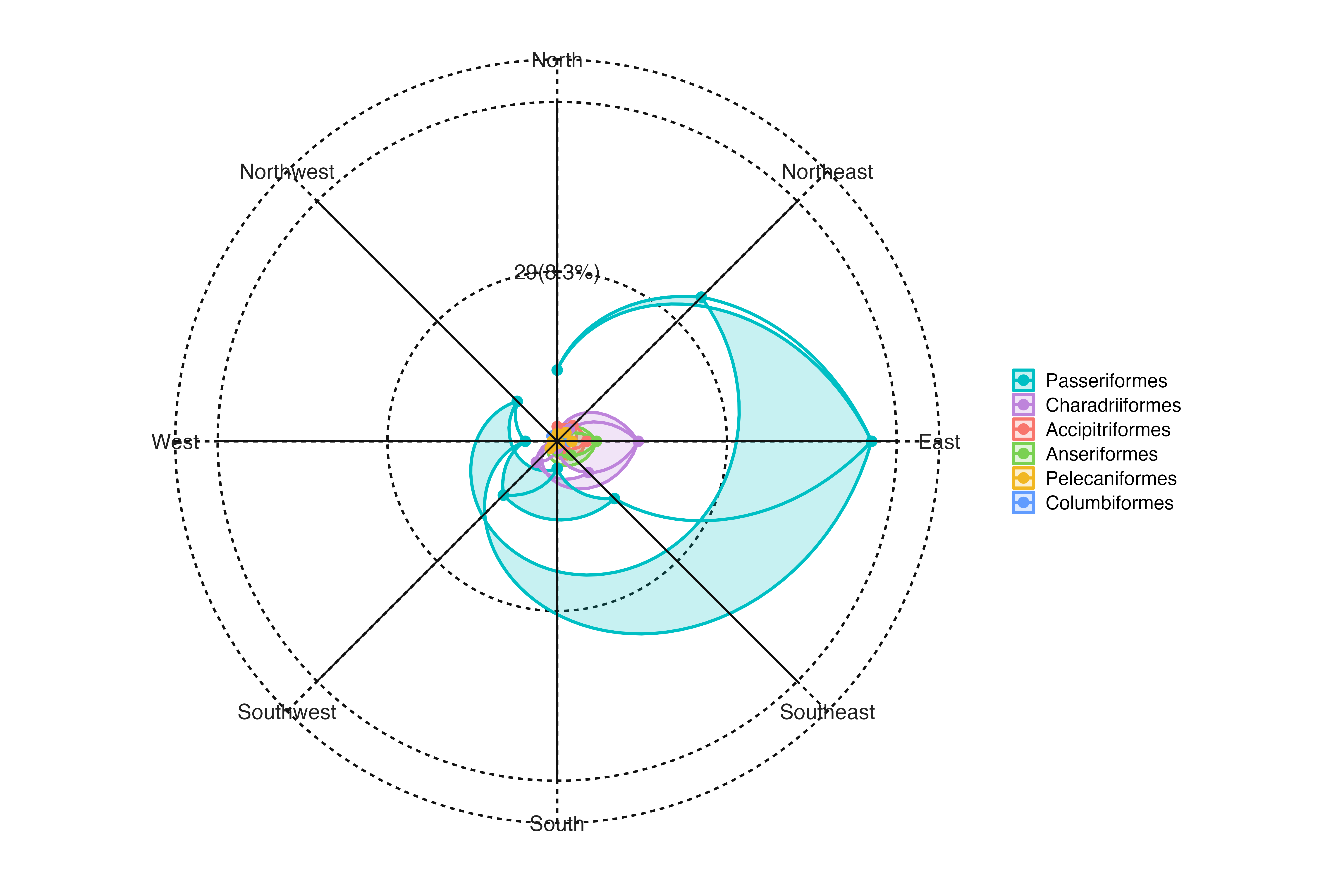 Overall directional windrose of bird new records