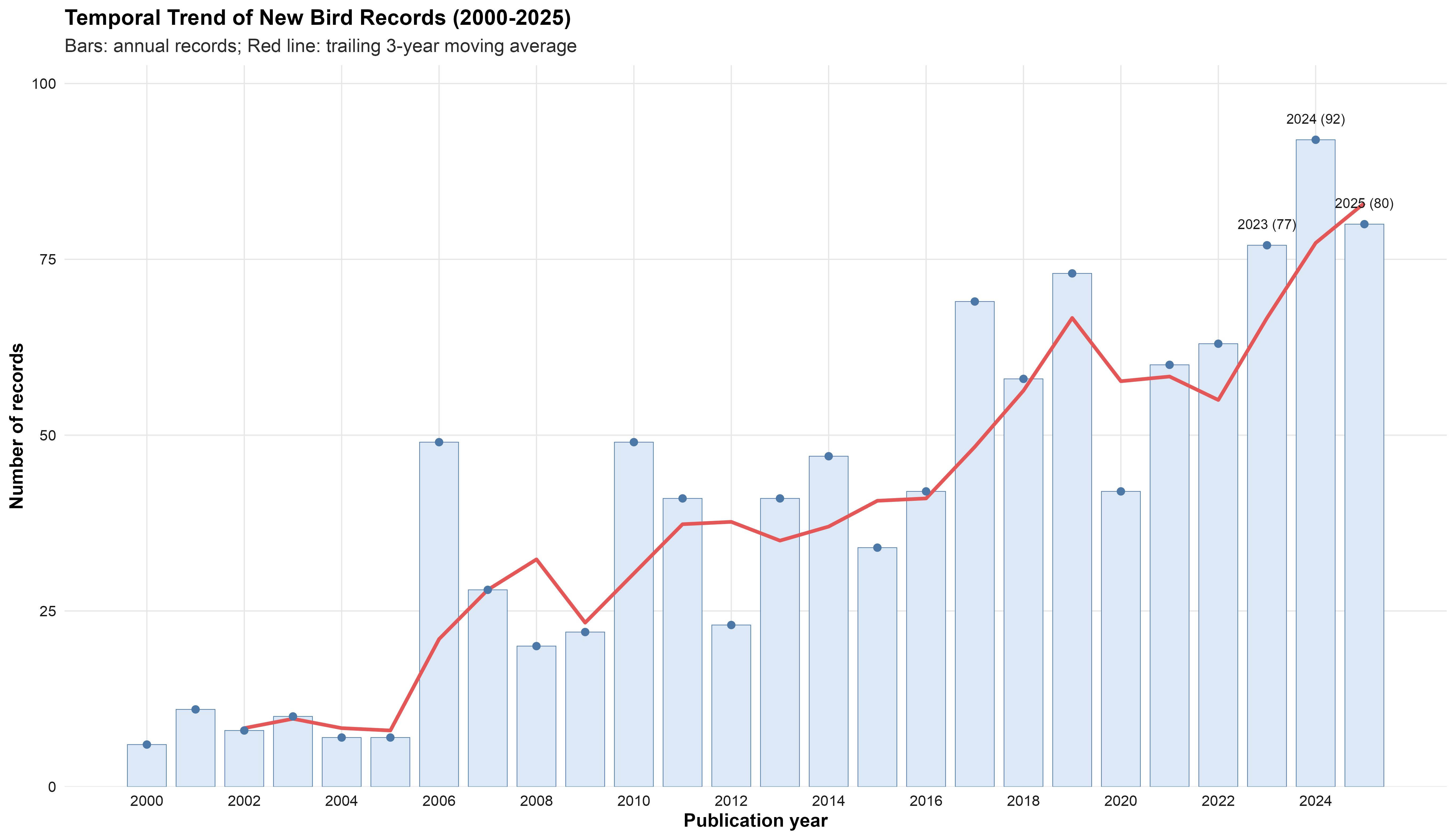 Temporal trend of annual bird new distribution records