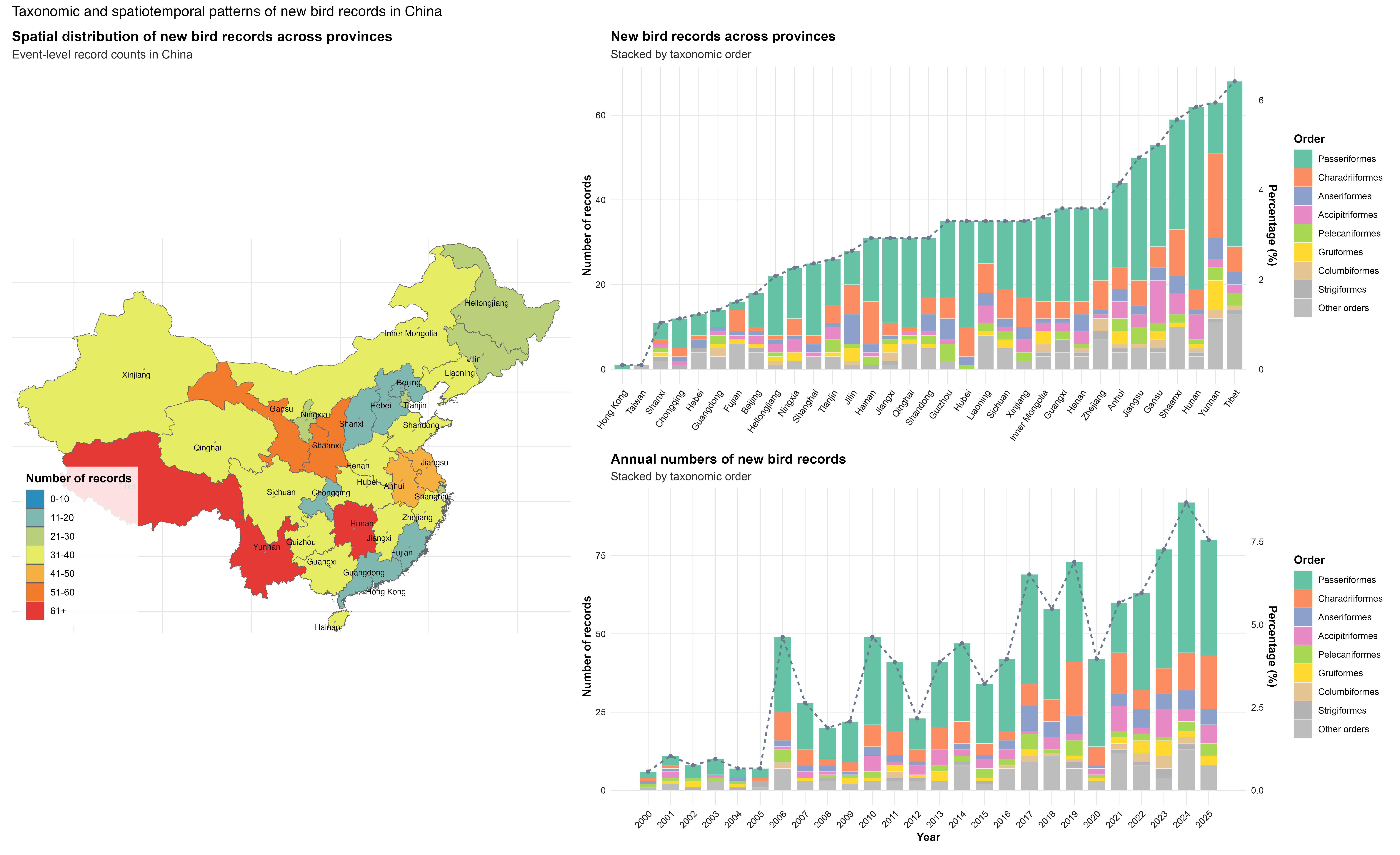 Main panel map of bird new distribution records by province and year
