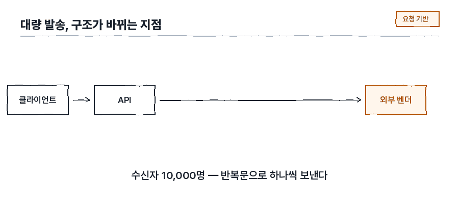 요청 기반 구조가 막히는 지점에서 큐를 두고, 재전달과 DLQ까지 이어지는 흐름 애니메이션