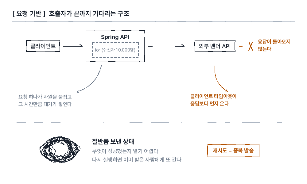 요청 기반 구조가 막히는 지점