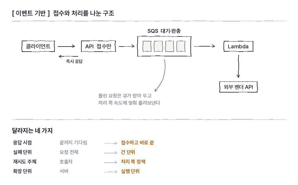 이벤트 기반으로 접수와 처리를 나눈 구조