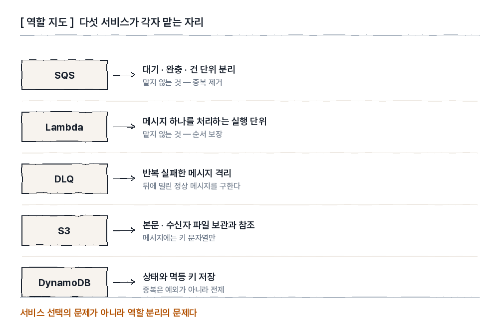 Lambda SQS DLQ S3 DynamoDB 역할 지도