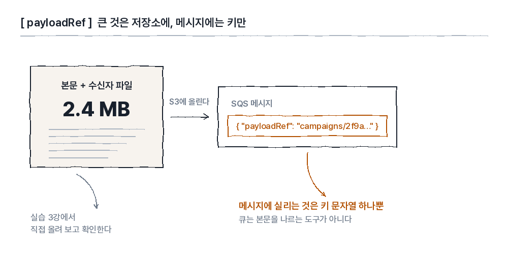 큰 본문은 저장소에, 메시지에는 키만 싣는 payloadRef 구조