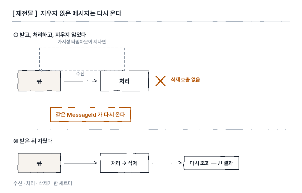 지우지 않은 메시지가 같은 MessageId로 다시 전달되는 과정
