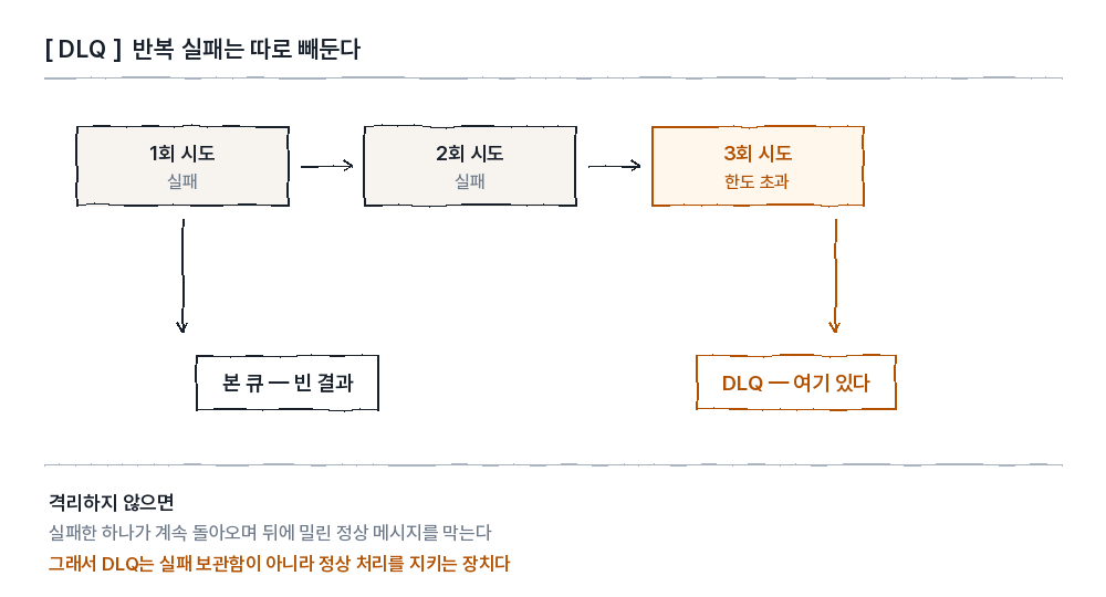반복 실패한 메시지가 DLQ로 격리되는 과정